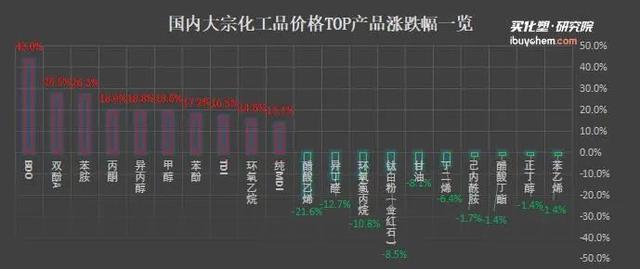 慧正資訊消息,9月國內(nèi)化工品市場在經(jīng)濟(jì)穩(wěn)增長政策不斷加碼下呈現(xiàn)筑底