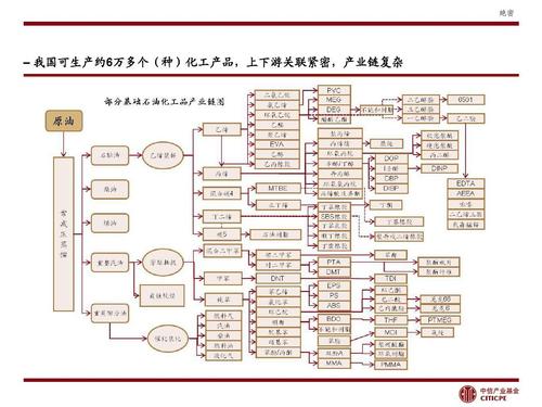 石油化工產(chǎn)業(yè)鏈部分產(chǎn)品樹狀圖