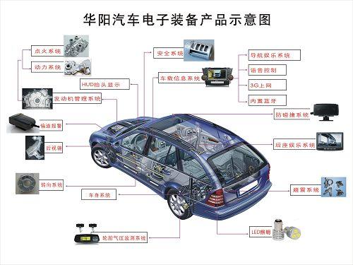 華陽汽車電子裝備產(chǎn)品驚艷上海國際車展